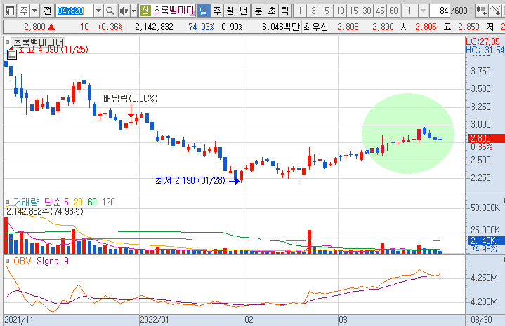초록뱀미디어-주가-흐름-차트