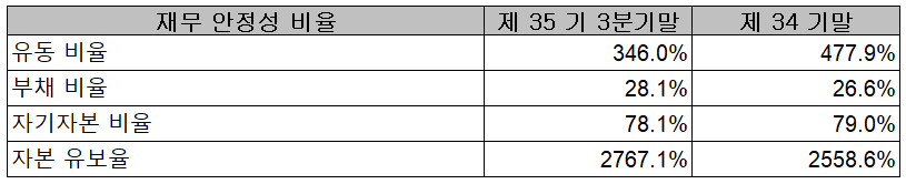 일진머티리얼즈 2021년 3분기 재무 안정성 비율