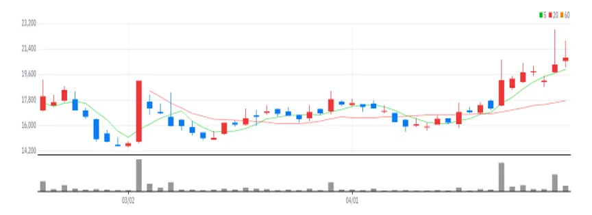 이지트로닉스 차트