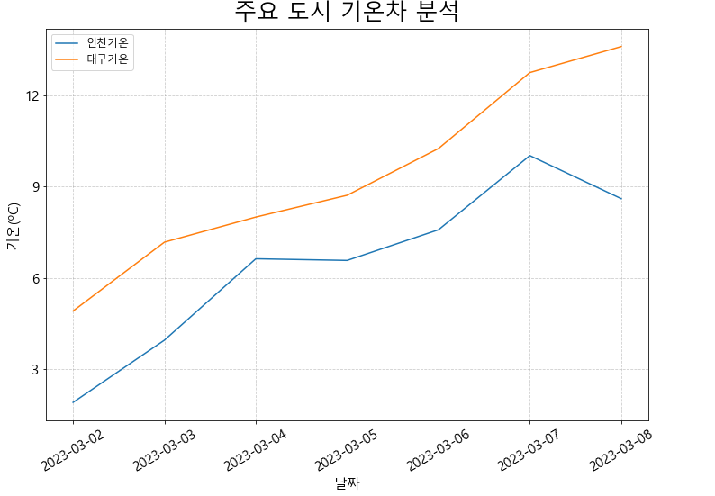 sns.lineplot을 통한 라인 차트 설정하기