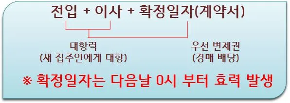 대항력