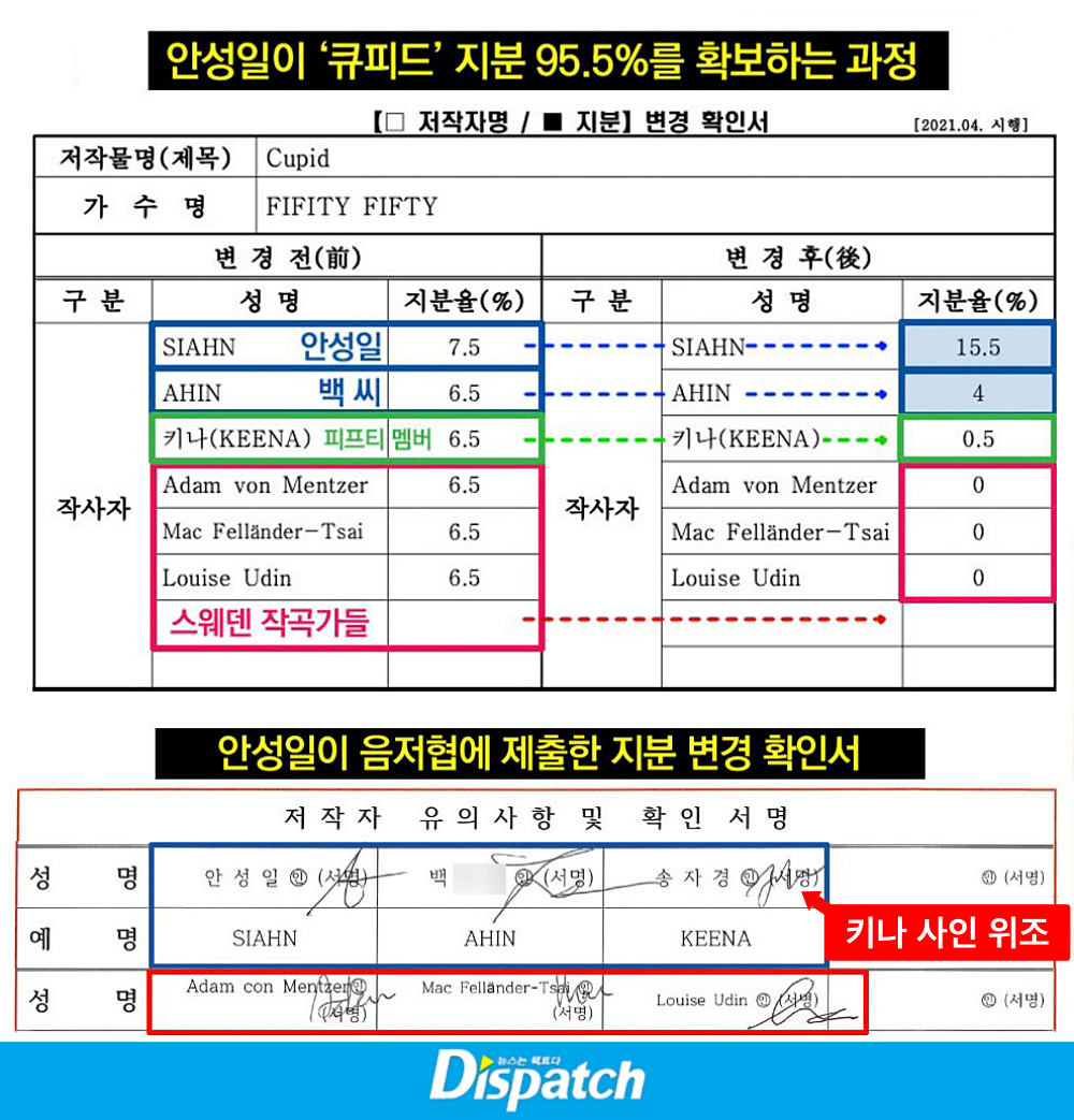 사인 위조와 저작권 지분 변경