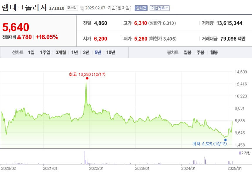 램테크놀러지 주가