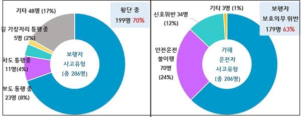정부, 우회전 보행 교통사고 다발지역에 과속방지턱·안전표지 등 시설 개선