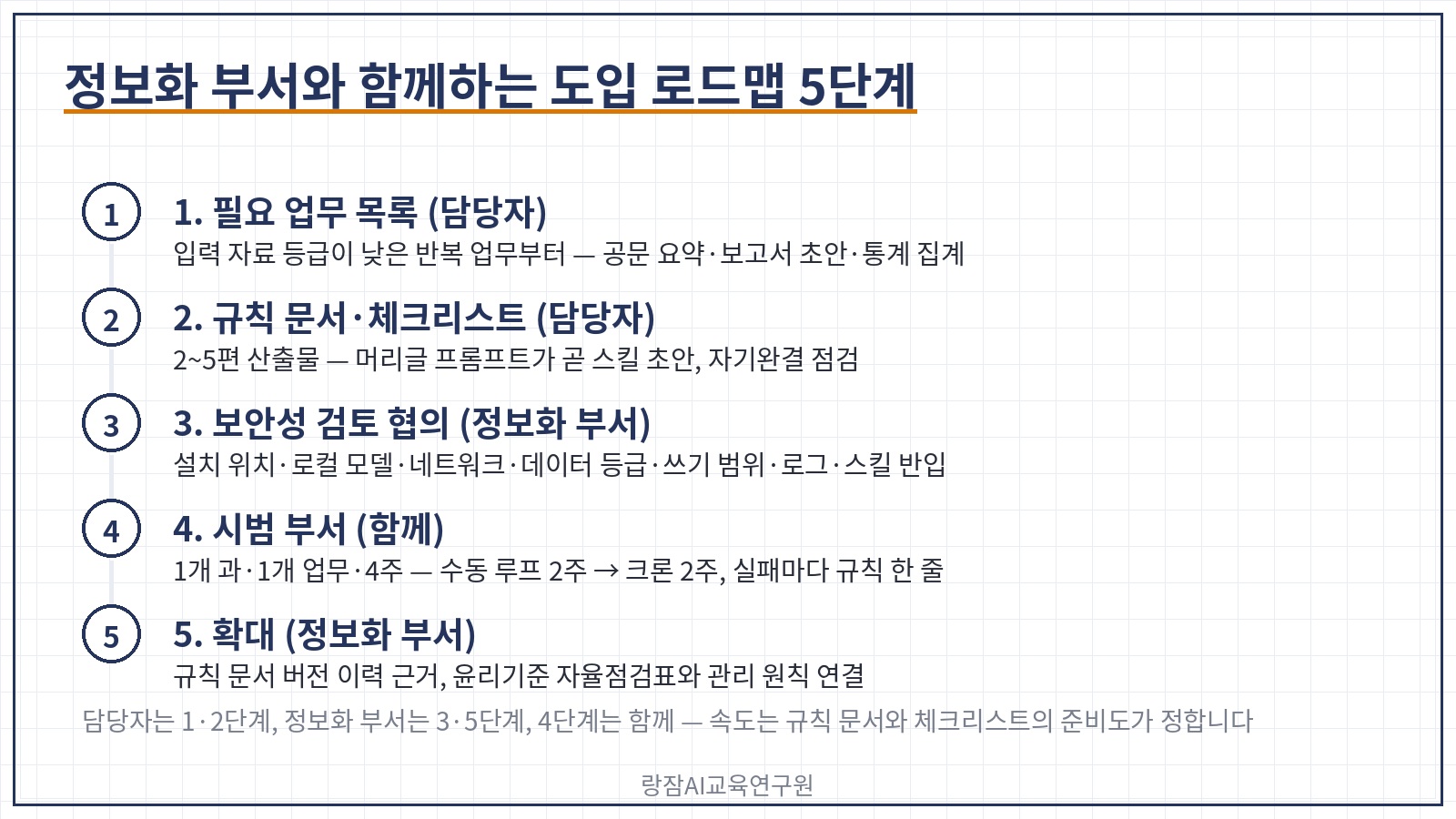 정보화 부서와 함께하는 도입 로드맵 5단계 &mdash; 필요 업무 목록, 규칙 문서와 체크리스트 준비, 보안성 검토 협의, 시범 부서, 확대
