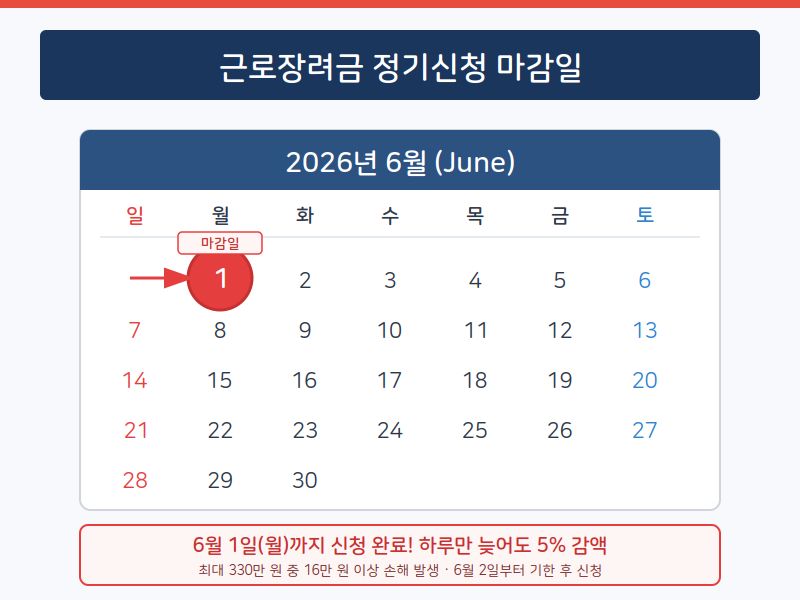 근로장려금 6월 1일 마감 신청