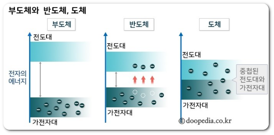 부도체 반도체 도체