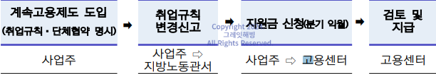 .계속 고용장려금 신청 방법 신청 방법