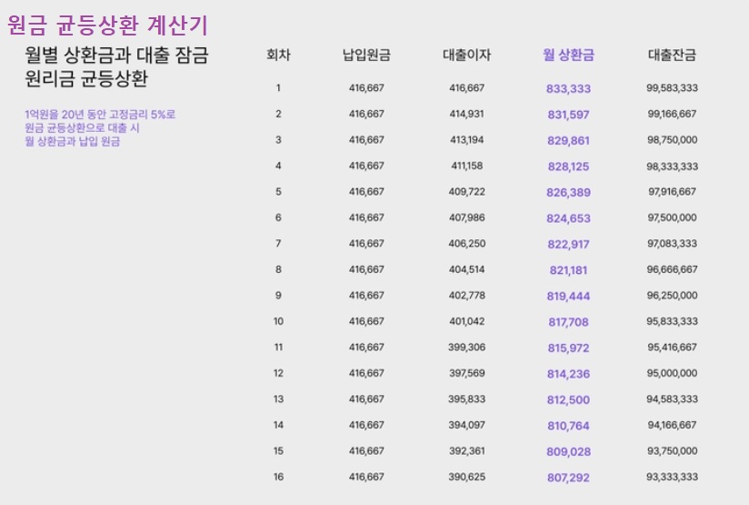 대출 상환방법 3가지