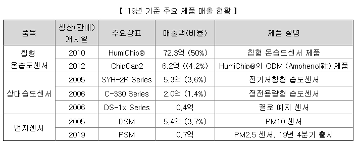 삼영에스앤씨 제품별 매출 현황