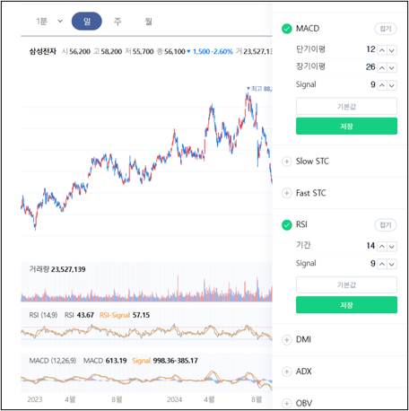 RSI, MACD 지표 설정