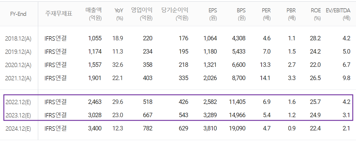 월덱스 - 컨센서스