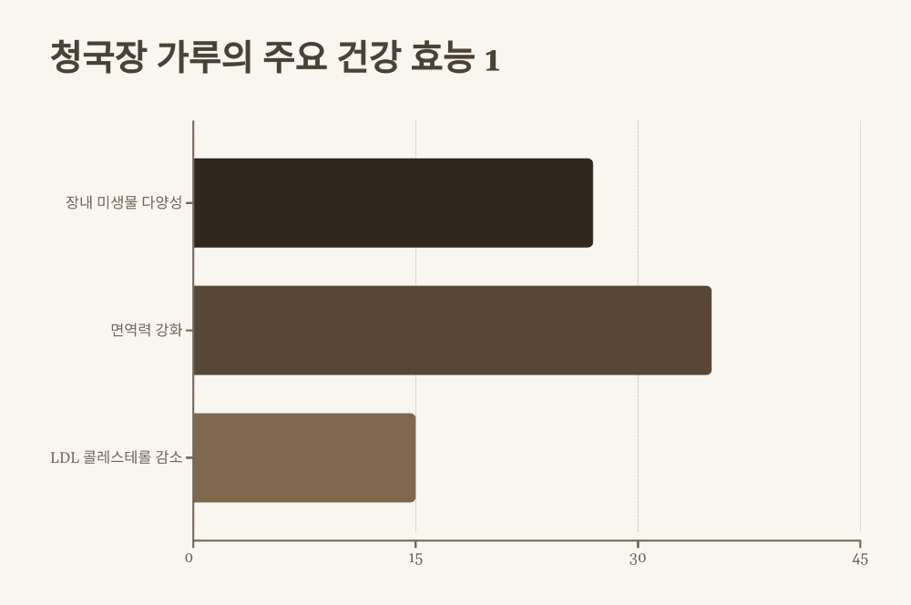 청국장 가루의 주요 건강 효능 1