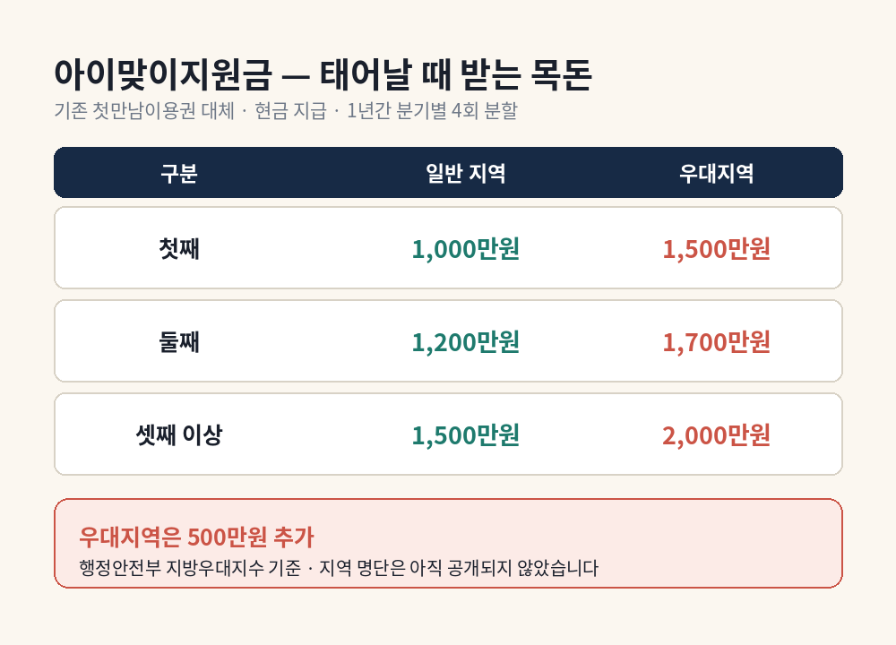 첫만남이용권 부모급여 아동수당 세 가지가 아이맞이지원금과 아동기본수당 두 가지로 개편되는 구조도