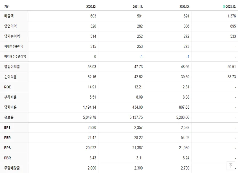 케어젠 재무제표