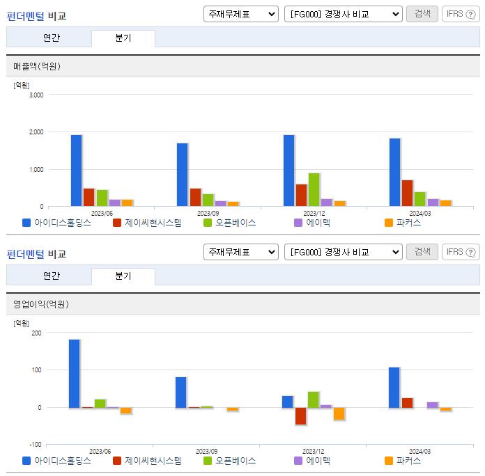 아이디스홀딩스_업종분석