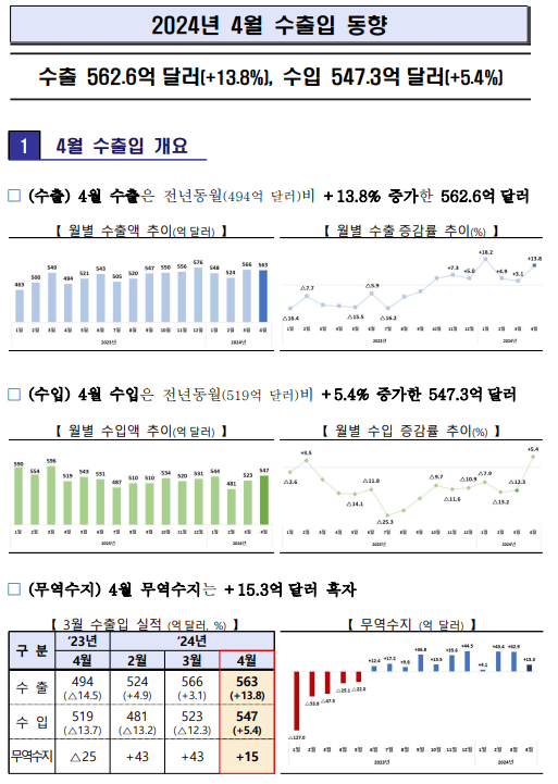 24년 4월 수출입동향