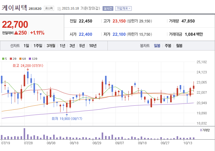 케이씨텍 3개월 주가(일봉)