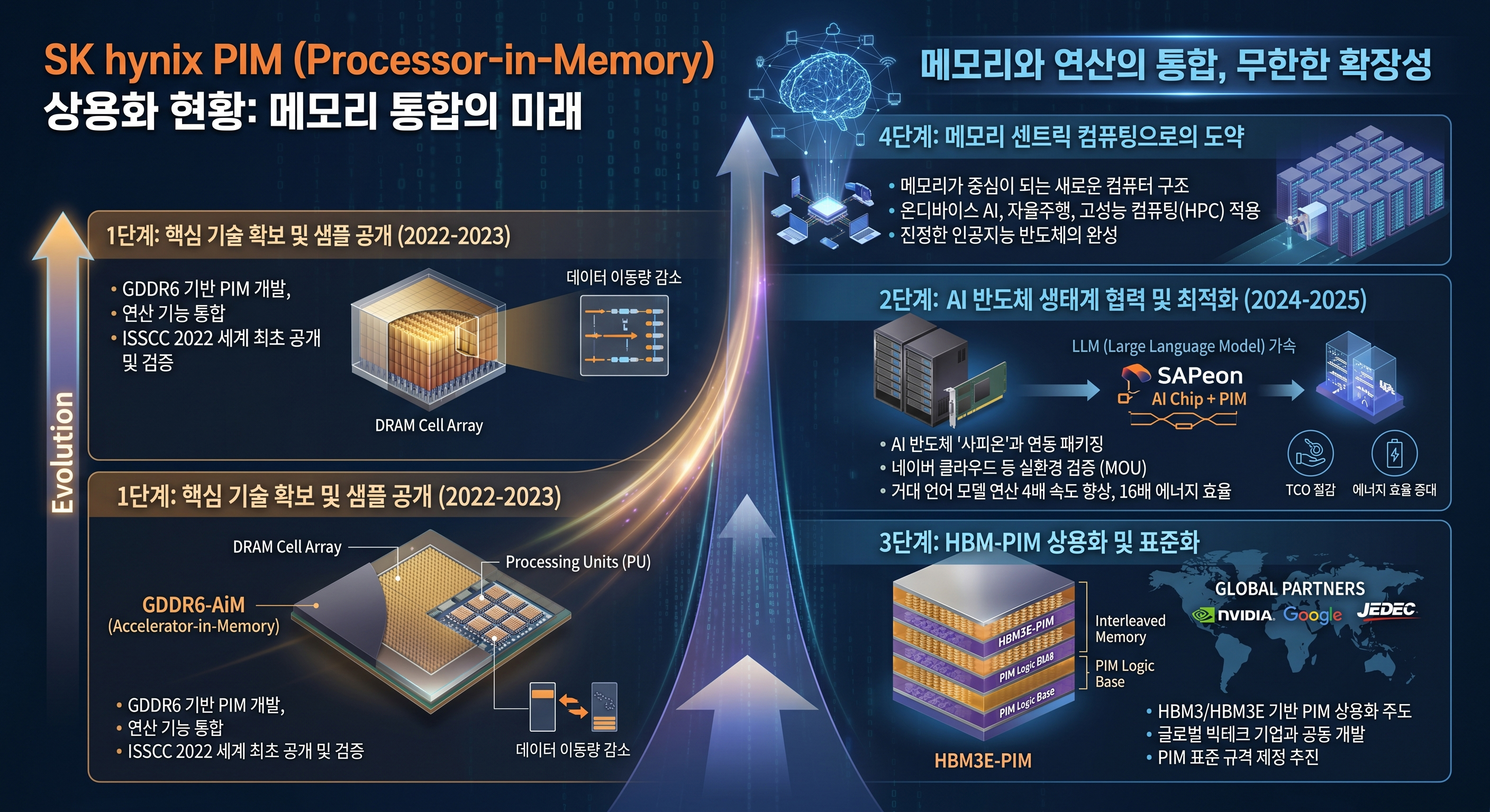 SK하이닉스 PIM 상용화 현황: 인공지능 반도체, HBM-PIM, 메모리 연산 통합