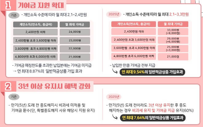 청년도약계좌 이자