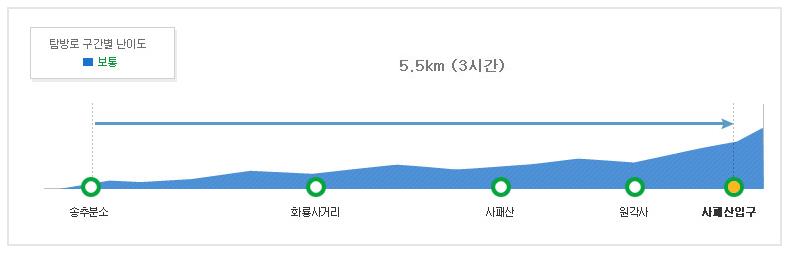 북한산 사패산코스