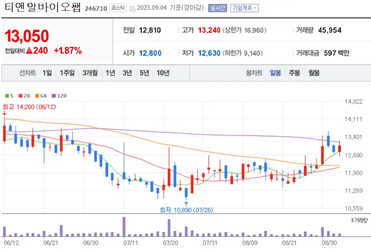 티앤알바이오팹_246710