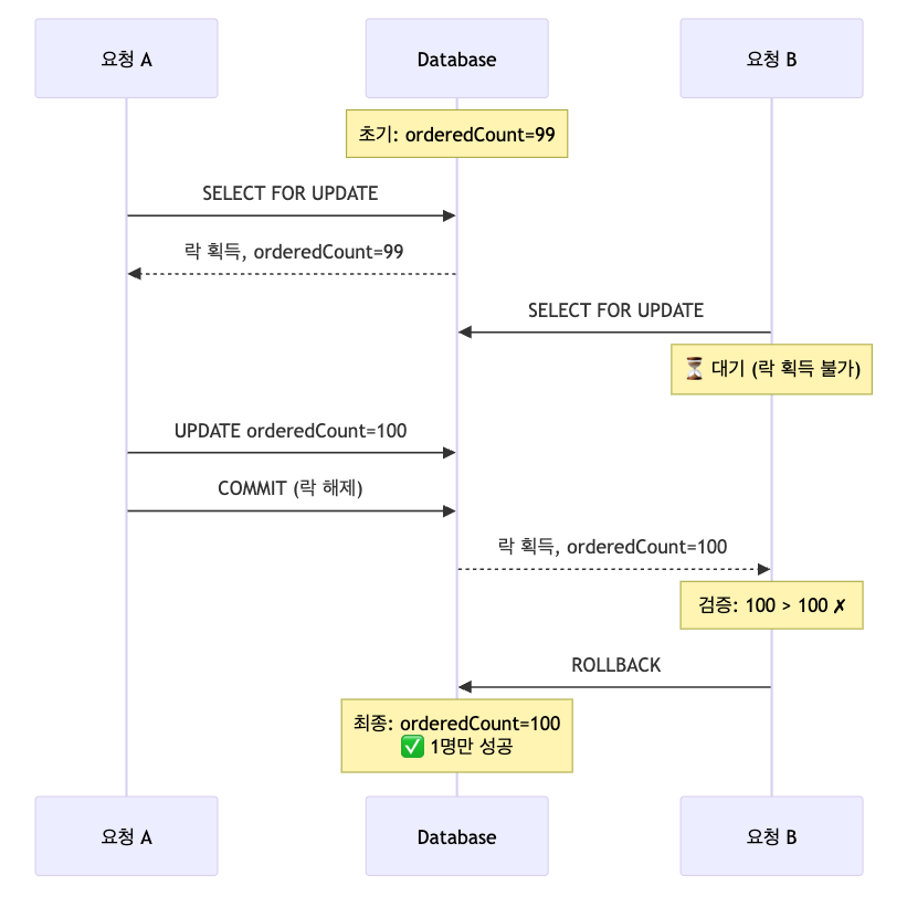 비관적 락의 동시성 제어