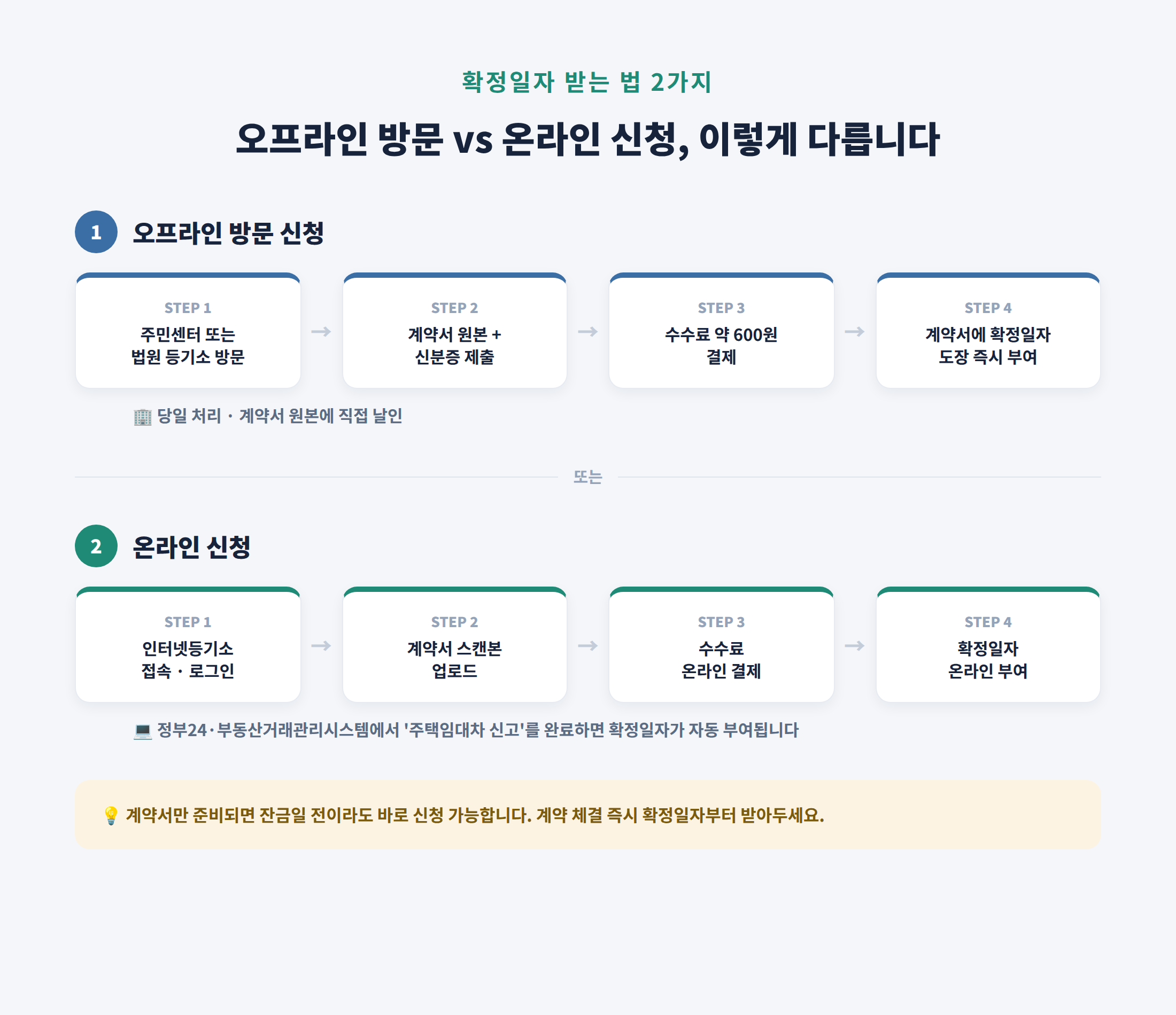 확정일자-온라인-신청방법-인터넷등기소-주택임대차신고