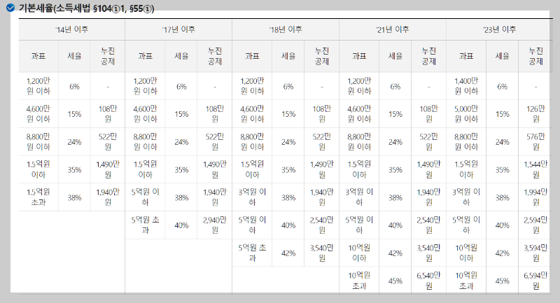 양도세율표