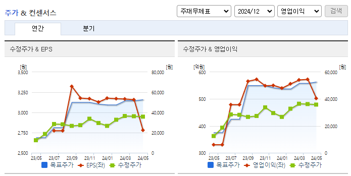 에스티아이_컨센서스