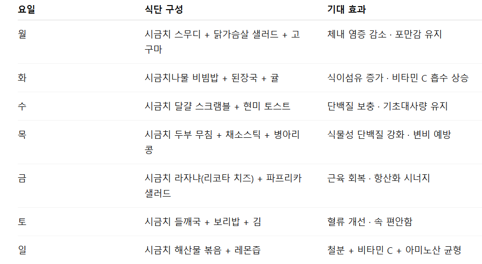 시금치 활용 7일 다이어트·웰니스 식단 구성