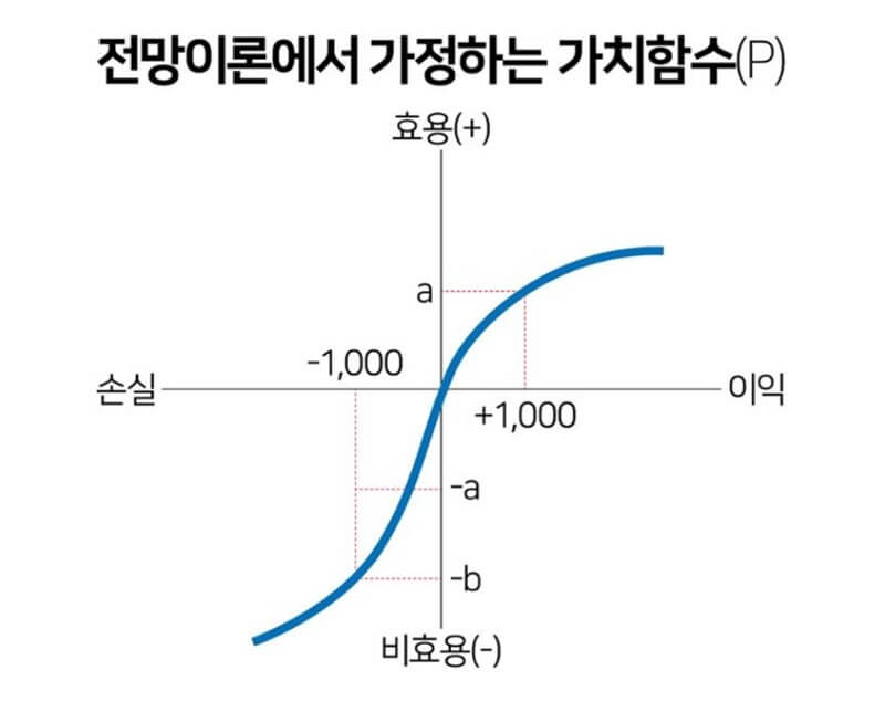 전망이론에서의-가치함수-그래프