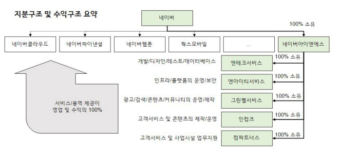 네이버 계열사 지분구조