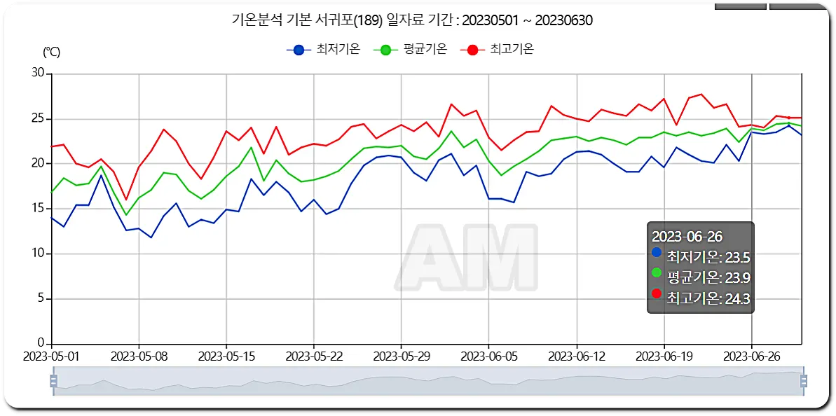 2023년 평균기온