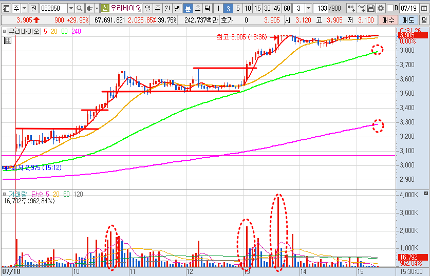 우리바이오 주가 3분봉 차트 분석