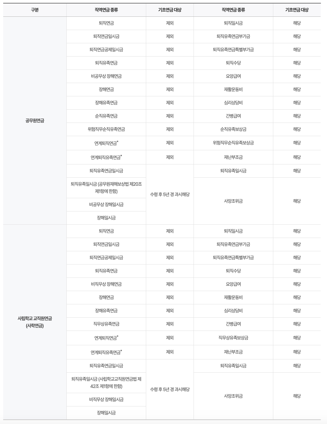 직역연금 종류별 기초연금 대상자
