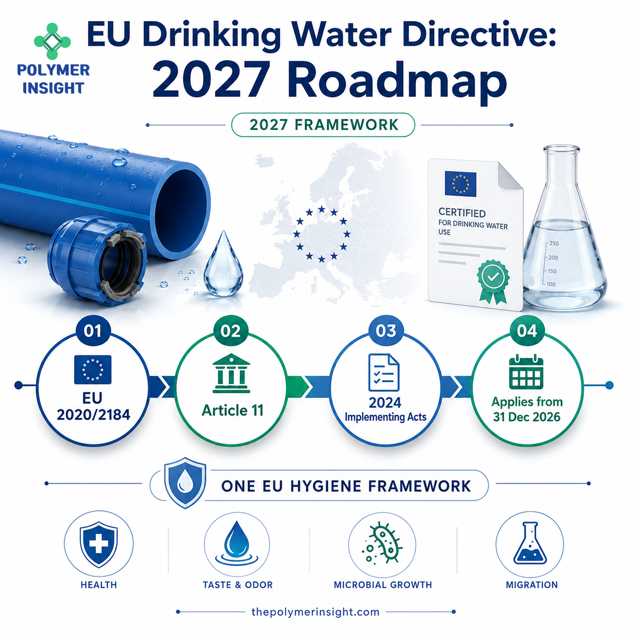 Directive EU 2020/2184 Article 11과 2027년 음용수 접촉재 위생요건 적용 로드맵