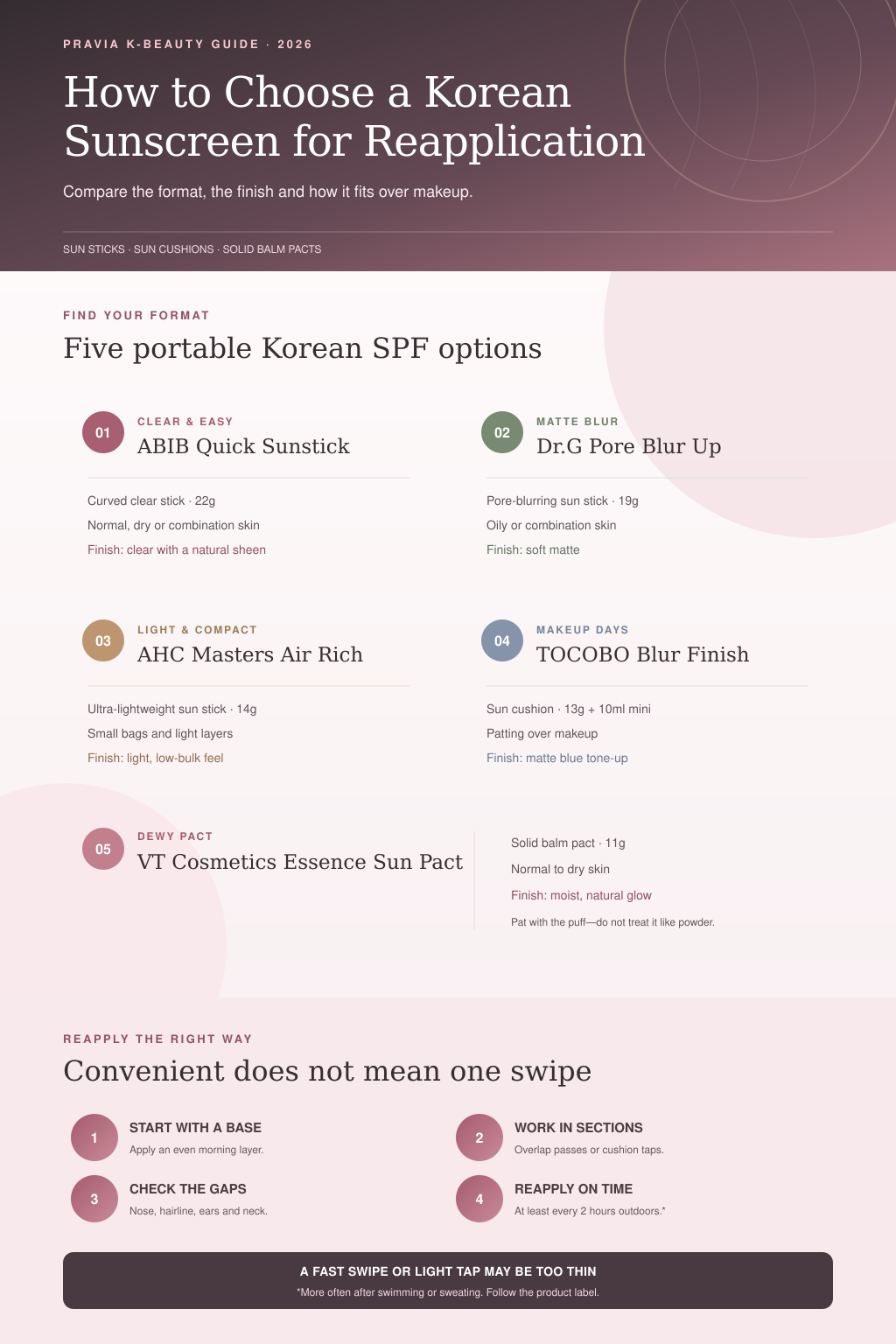 Korean sunscreen reapplication guide comparing sun sticks sun cushions and sun pacts