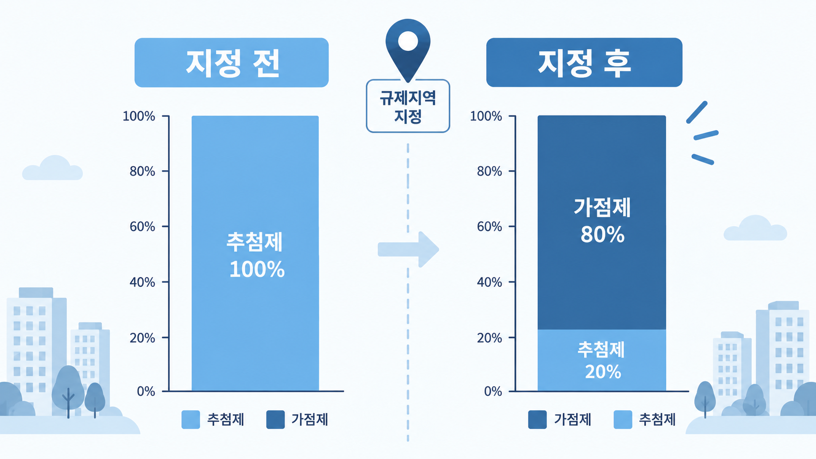 규제지역 지정 전후로 달라지는 물량 배분