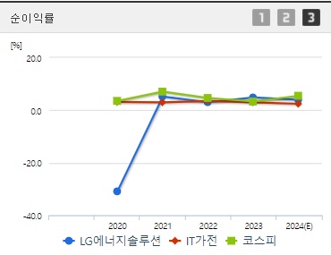 LG에너지솔루션 순이익률