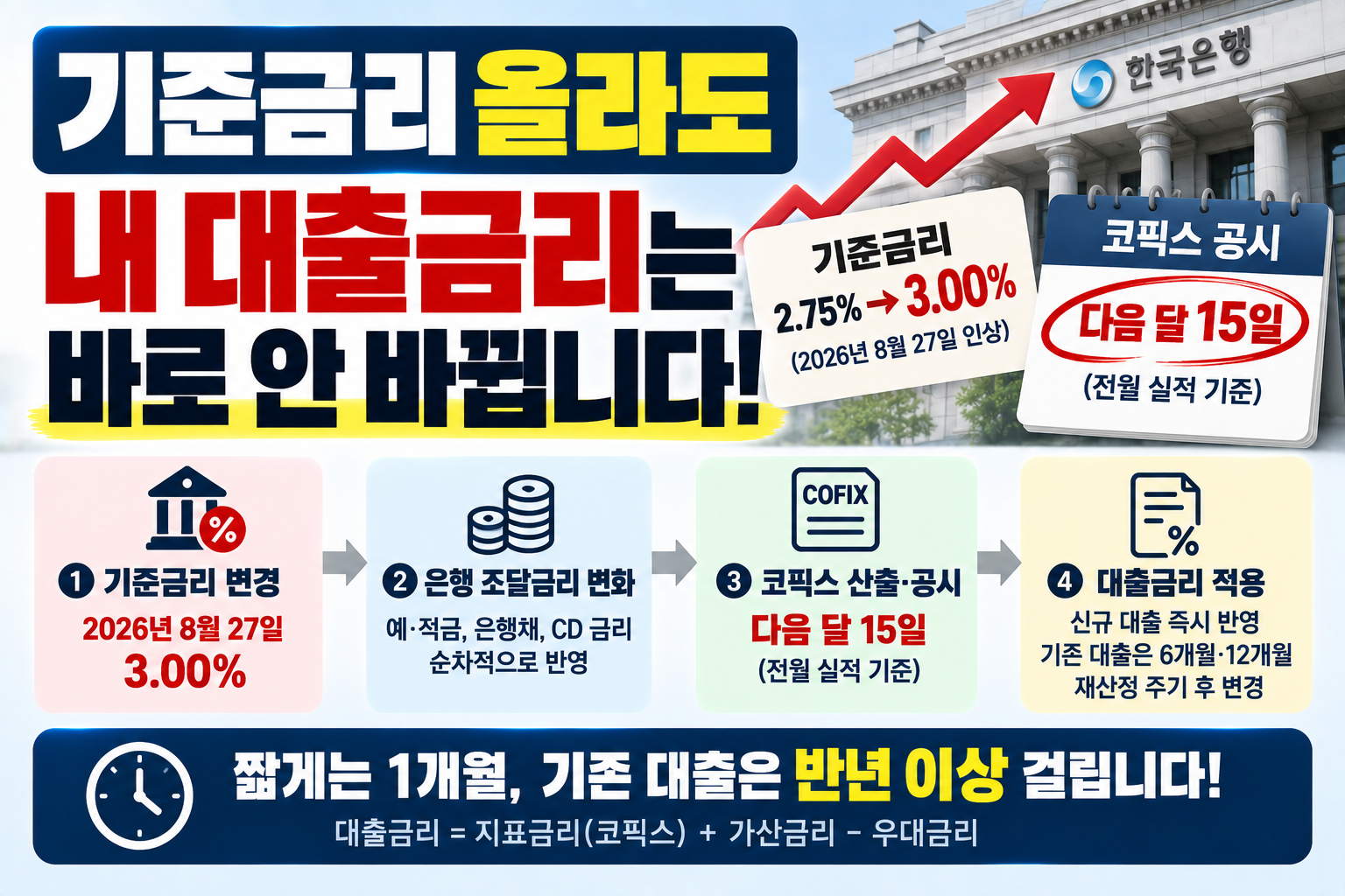 기준금리 대출금리 반영 시차, 코픽스는 다음 달 15일