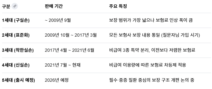 세대별실손보험