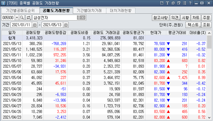 삼성전자공매도현황