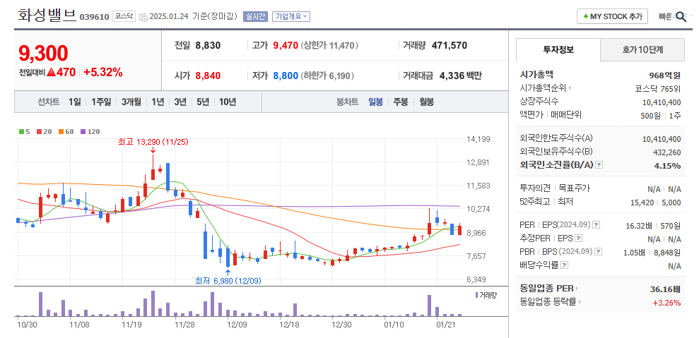 화성밸브 일봉차트