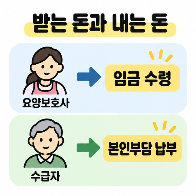 요양보호사는 임금 수령, 수급자는 본인부담 납부로 각각 연결해 받는 돈과 내는 돈을 구분한 도식