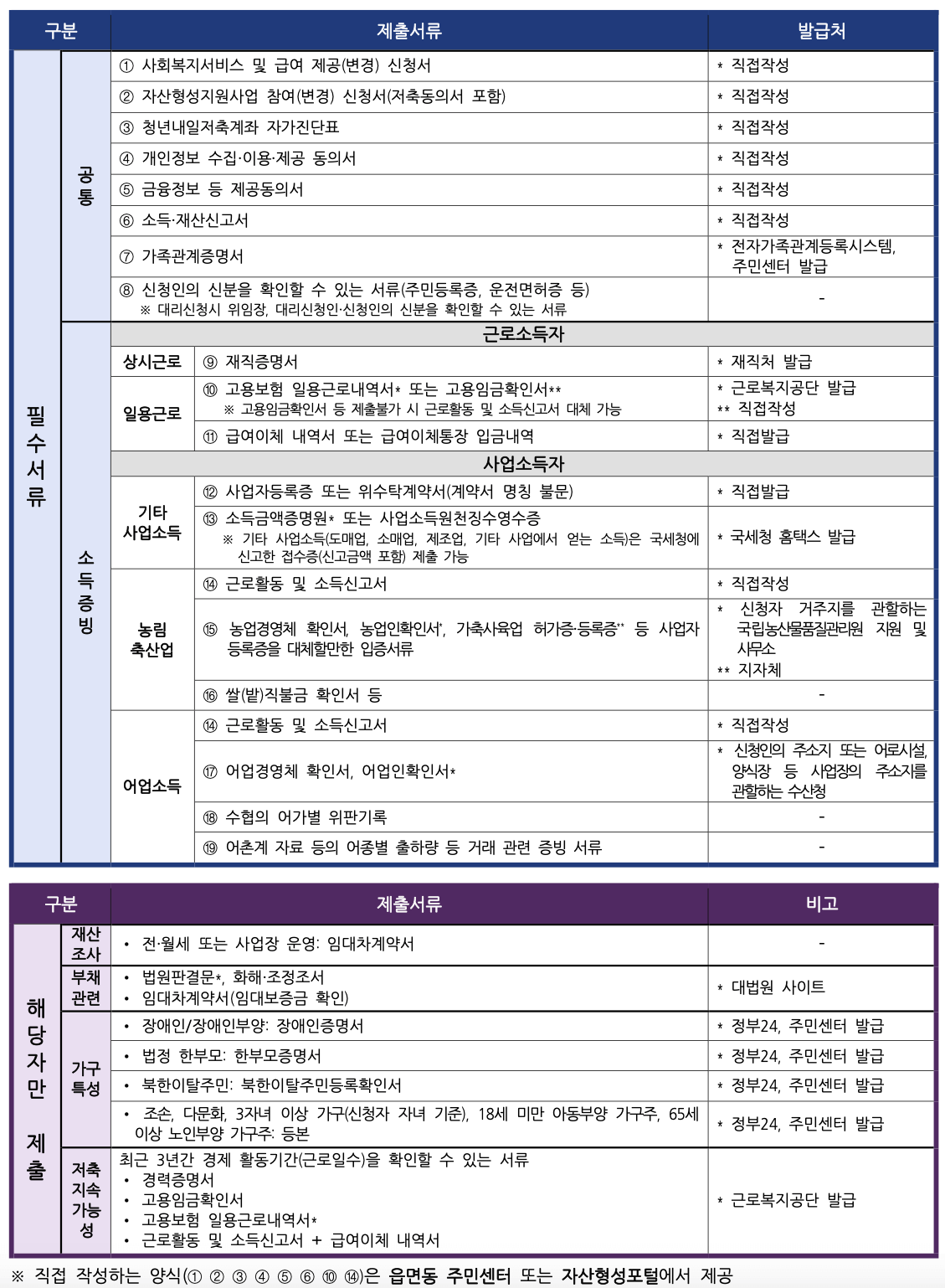 청년 내일저축계좌 신청 시 제출 서류