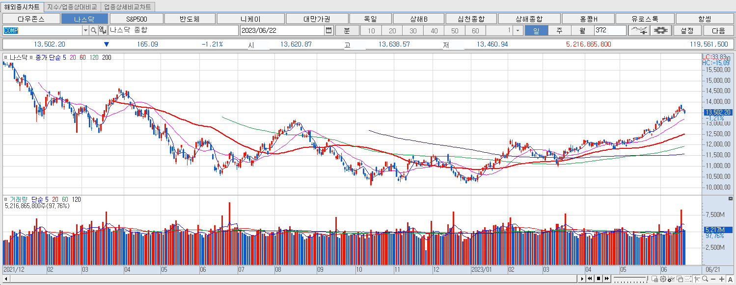 6.22 나스닥 마감