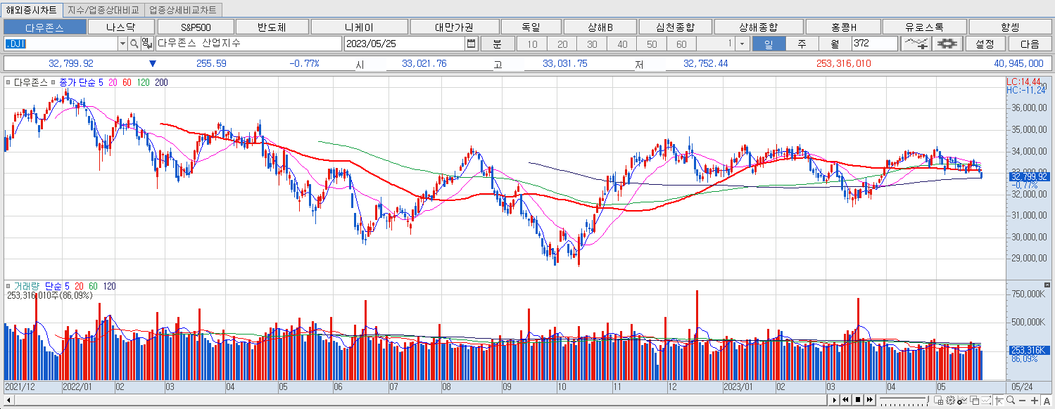 5.25 다우지수 마감챠트