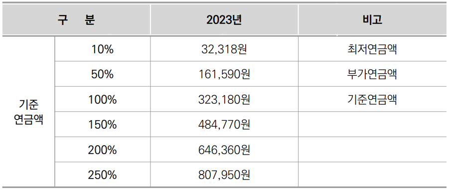 기초연금 수급자격 확인&#44; 재산&#44; 계산방법