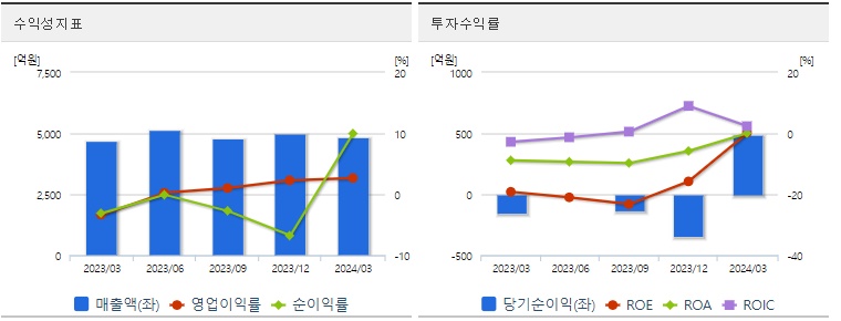 한샘 주가 수익성